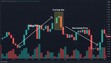 How To Trade The Evening Star Forex Pattern (in 3 Easy Steps)