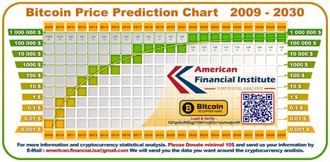 Bitcoin Price Prediction Chart 2009 - 2030 | Bitcoin chart, Bitcoin ...