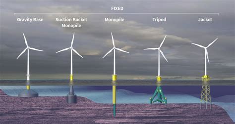 Introducing Different Types Of Offshore Wind Turbine Foundations Fixed ...