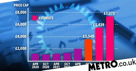 Energy price cap 'could more than double to £7,300' in April | UK News | Metro News