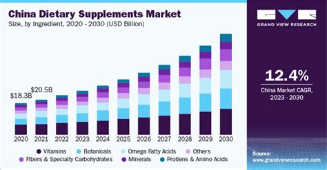 Dietary Supplements Market Size & Trends [2023 Report]