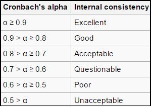 Cronbach's alpha interpretation | Download Scientific Diagram