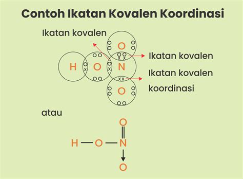 Ikatan Kovalen Nonpolar, Polar dan Koordinasi | Siswapedia