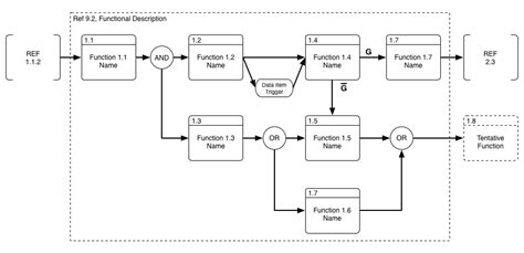 Functional Flow Block Diagram (FFBD) | Graffletopia