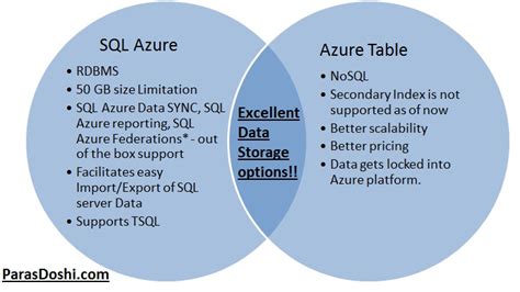 SQL Azure VS Azure Table storage - Insight Extractor - Blog