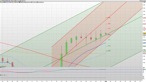 What will the FTSE 100 do today - analysis for 1st August 2023