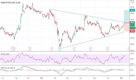 BPCL Stock Price and Chart — NSE:BPCL — TradingView — India