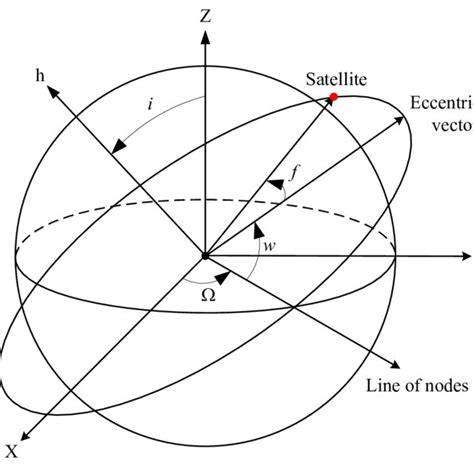 2 Desired deputy satellite orbit elements... | Download Table