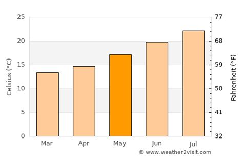 Sesimbra Weather in May 2021 | Portugal Averages | Weather-2-Visit