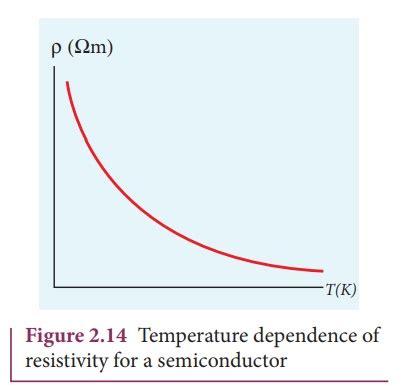 Temperature dependence of resistivity - Explanation, Formulas, Solved Example Problems