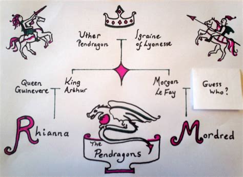 Riding the Unicorn: Pendragon Family Tree