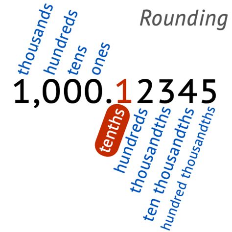 Rounding to Nearest Tenth Calculator