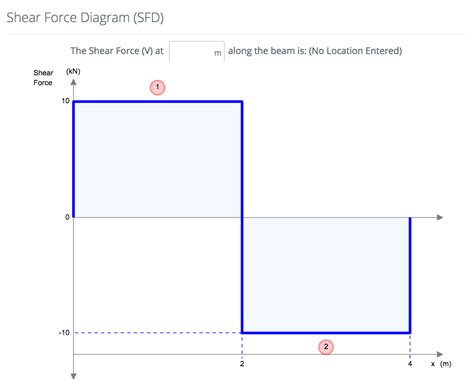 How to Calculate Shear Force Diagrams | SkyCiv