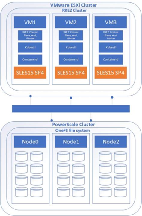 Overall solution | SUSE Rancher and RKE2 Kubernetes Cluster using CSI Driver on Dell PowerScale ...