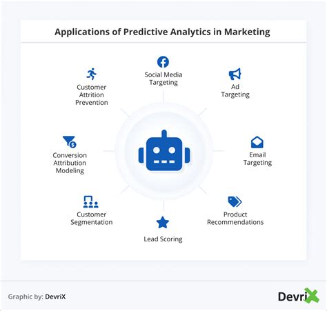 Is Predictive Analytics Marketing Reliable and How to Benefit From It - DevriX