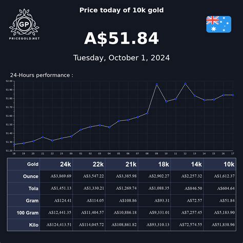 Prices of 10 Karat Gold in Australia in Australian dollar