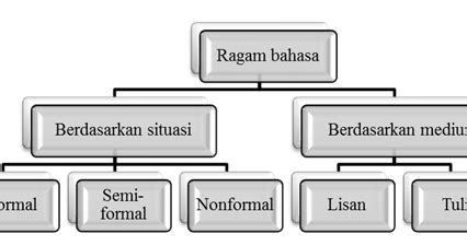 Ragam Bahasa Indonesia ~ mramdan blog