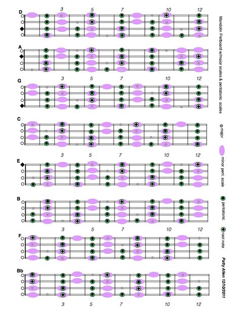 Printable Mandolin Fretboard - Printable Word Searches