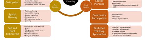 Existing strategies for urban planning in tsunami-prone areas ...