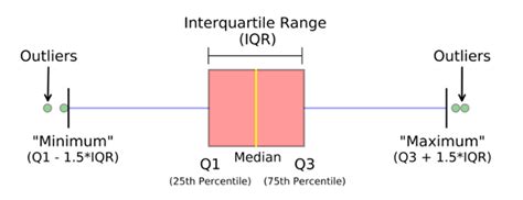 Outliers Detection Using IQR, Z-score, LOF and DBSCAN