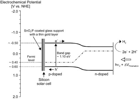 Band gap scheme for a silicon solar cell as photocathode under ...