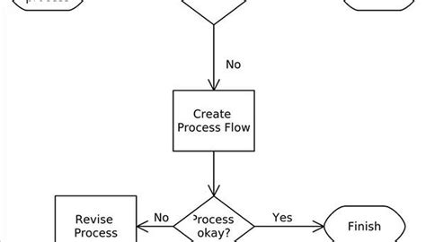 How to Construct a Process Flow Map | Bizfluent