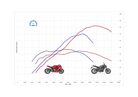 CBR650R vs MT-07 Top Speed & Acceleration - MotoStatz