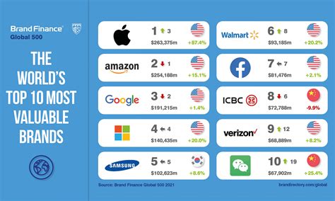 Apple Becomes The Most Valuable Brand In The World Again After 5 Years