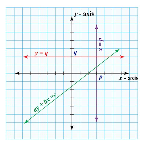 Linear Equations - Definition, Formula, Solutions & Examples-Cuemath