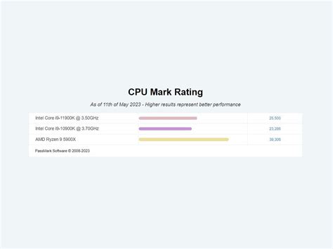 Intel i9 10900K vs Intel i9 11900K vs Ryzen 5900X: Which CPU is most ...