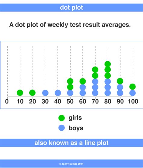 Line And Dot Plots Examples And Definitions Online | emergencydentistry.com