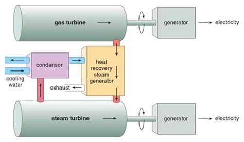 Steam Turbine Vs Gas Turbine