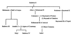 Sybilla (Jerusalem) Montferrat (abt.1160-1190) | WikiTree FREE Family Tree