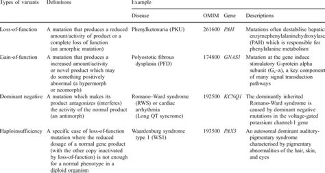 Classification of mutation types by effect on functions | Download Table