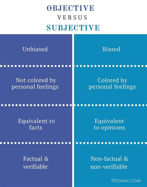 Difference Between Objective and Subjective – Pediaa.Com