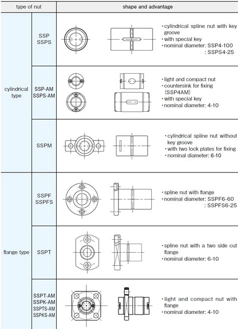 Ball Splines | NB Ball Spline SSP Type | Nippon Bearing |NB Linear Motion