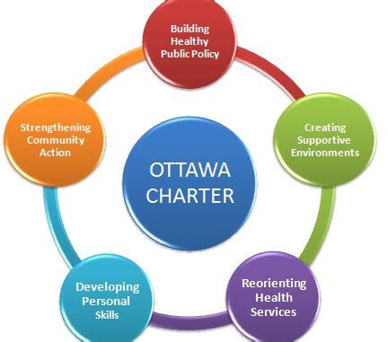 Ottawa Charter- All you need to know ! - Public Health Notes