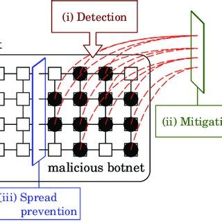 Countermeasure techniques against malicious botnet threats. | Download Scientific Diagram