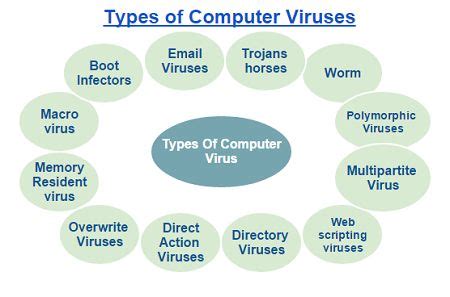 Types Of Computer Virus #Types of Computer virus #computer virus and ...