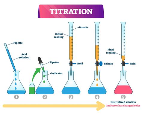 titration process and its application? - Rose Calibration Company; Quality; Calibration service ...