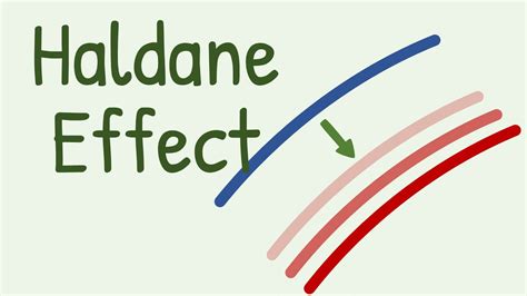 Haldane Effect