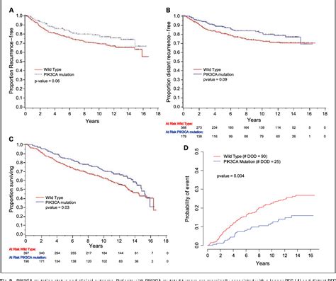 Figure 1 from PIK3CA Mutation Associates with Improved Outcome in ...