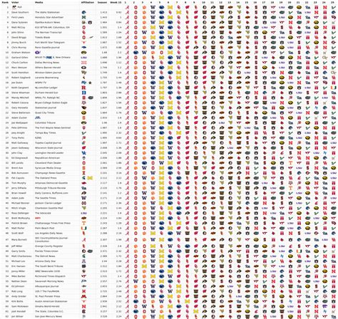 AP Poll Voter Consistency Week 16 : CFB