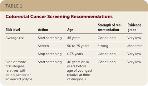 Colorectal Cancer Screening Cea at Charles Devries blog