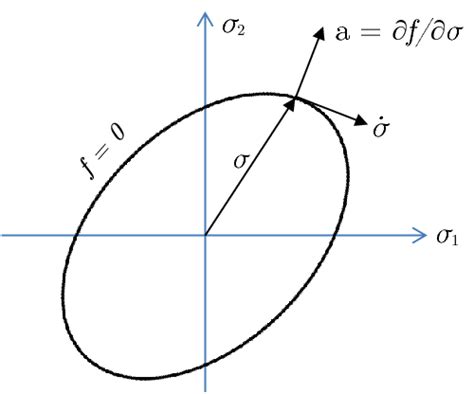 1.: The von Mises yield criterion expressed in terms of principal... | Download Scientific Diagram