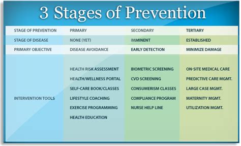 3-stages-prevention - Corporate Health Partners | Preventive healthcare ...