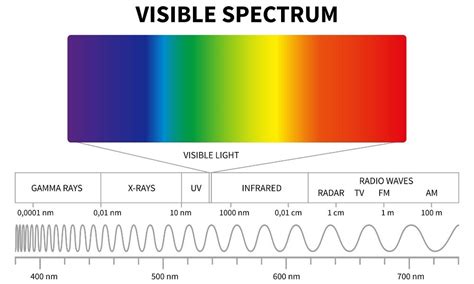 Infrared Wavelength Chart