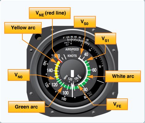 V Speeds - PPL Aviation