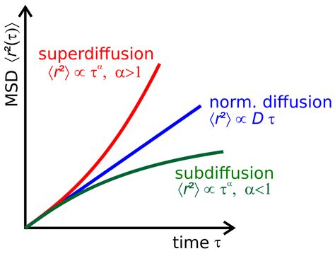 Anomalous diffusion - Wikipedia