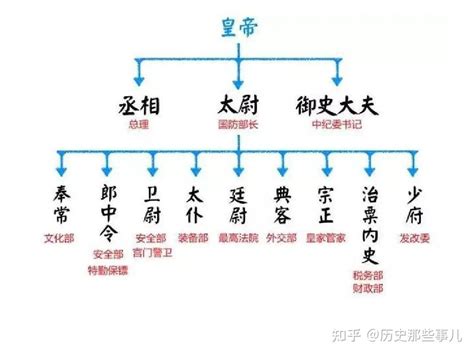 秦朝皇帝制度和官僚制度的确立 - 知乎